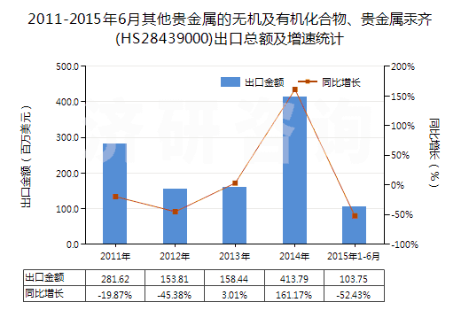 2011-2015年6月其他貴金屬的無機(jī)及有機(jī)化合物、貴金屬汞齊(HS28439000)出口總額及增速統(tǒng)計(jì)